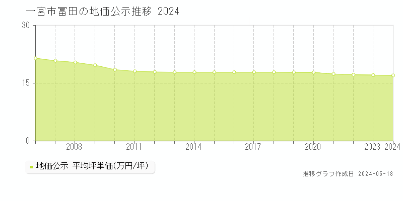 一宮市冨田の地価公示推移グラフ 
