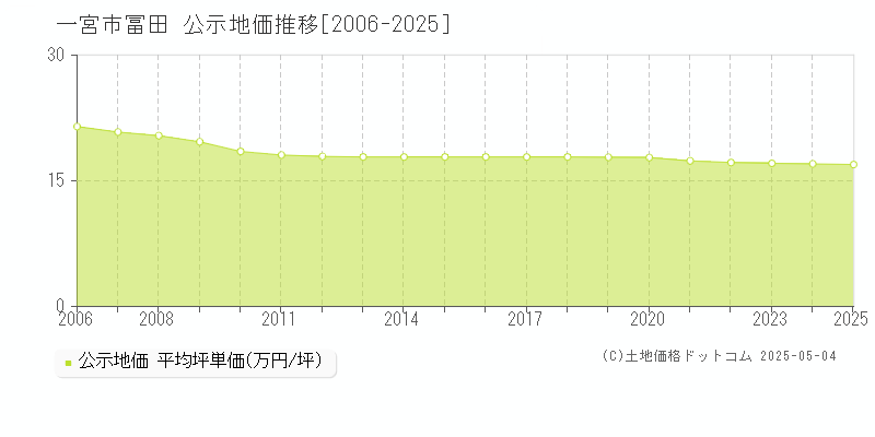 冨田(一宮市)の公示地価推移グラフ(坪単価)[2006-2025年]