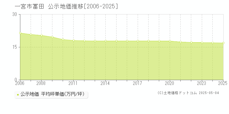 一宮市冨田の地価公示推移グラフ 