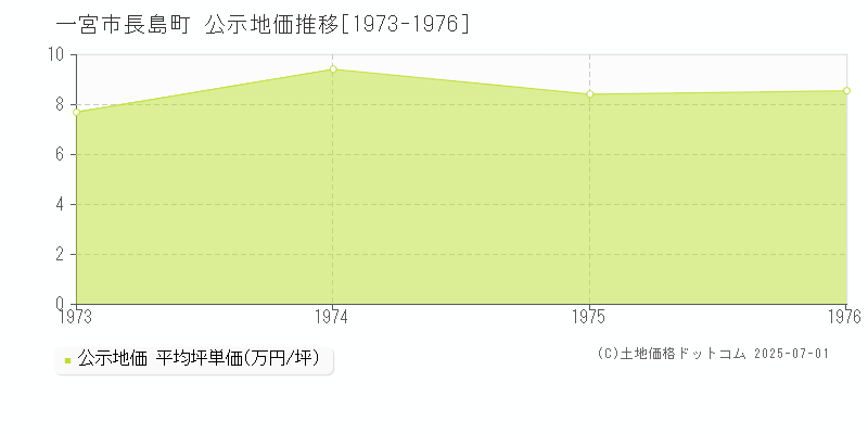 長島町(一宮市)の公示地価推移グラフ(坪単価)[1973-1976年]