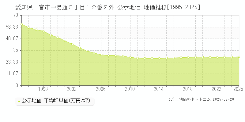 愛知県一宮市中島通３丁目１２番２外 公示地価 地価推移[1995-2025]