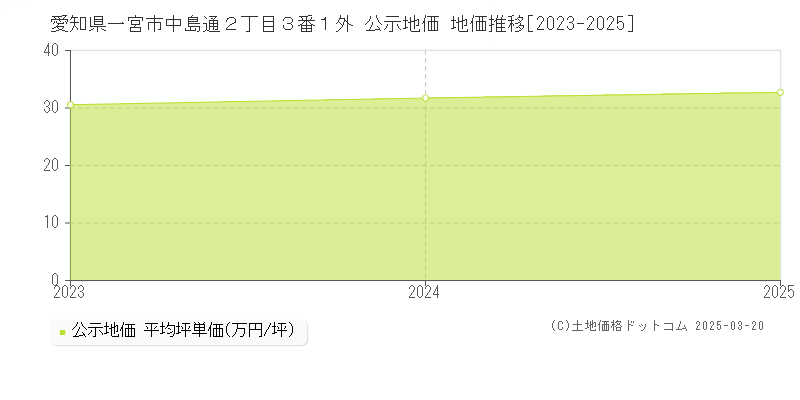 愛知県一宮市中島通２丁目３番１外 公示地価 地価推移[2023-2025]