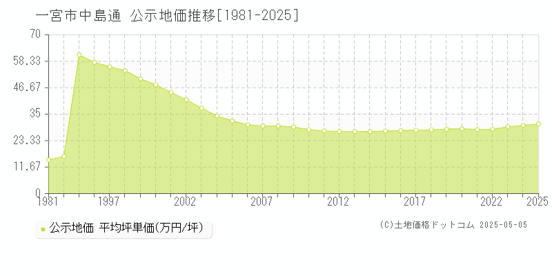 中島通(一宮市)の公示地価推移グラフ(坪単価)[1981-2025年]