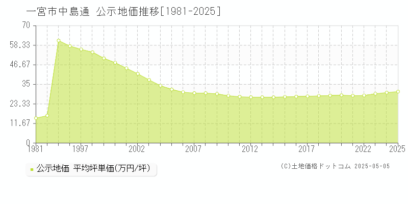 一宮市中島通の地価公示推移グラフ 