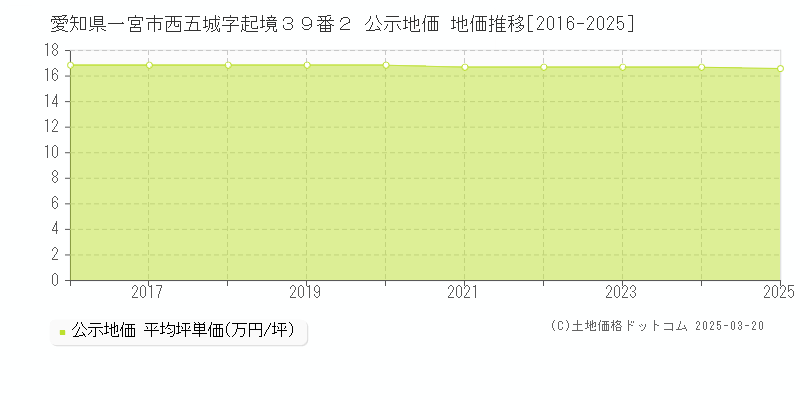 愛知県一宮市西五城字起境３９番２ 公示地価 地価推移[2016-2025]