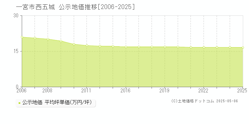 西五城(一宮市)の公示地価推移グラフ(坪単価)[2006-2025年]