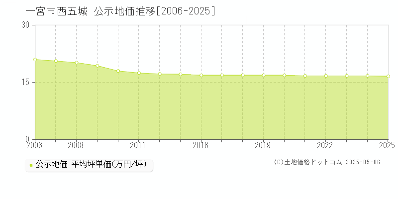 一宮市西五城の地価公示推移グラフ 