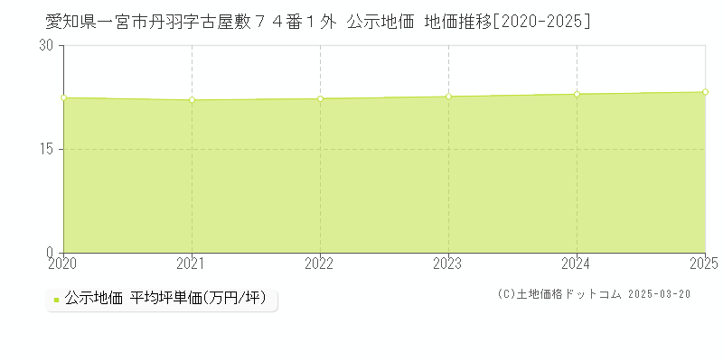 愛知県一宮市丹羽字古屋敷７４番１外 公示地価 地価推移[2020-2025]