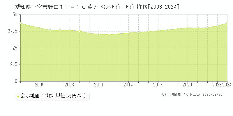 愛知県一宮市野口１丁目１６番７ 公示地価 地価推移[2003-2024]
