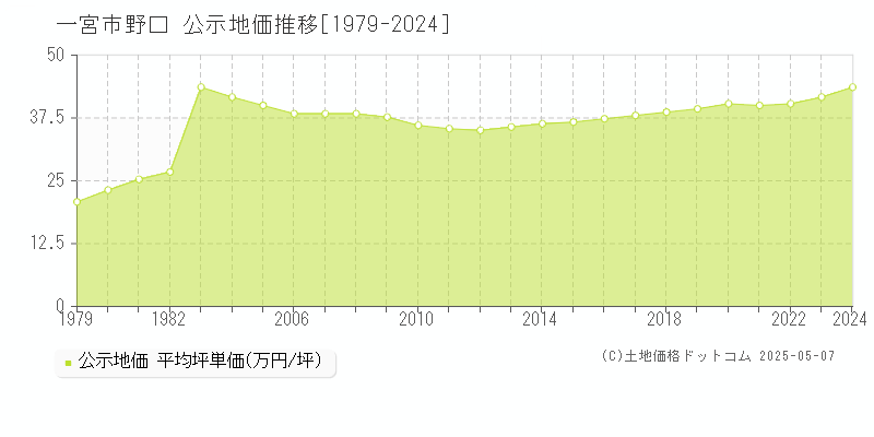 一宮市野口の地価公示推移グラフ 