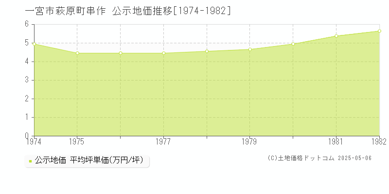 萩原町串作(一宮市)の公示地価推移グラフ(坪単価)[1974-1982年]