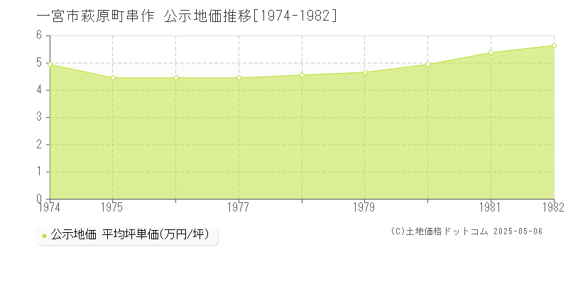 一宮市萩原町串作の地価公示推移グラフ 