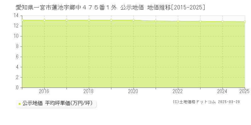 愛知県一宮市蓮池字郷中４７５番１外 公示地価 地価推移[2015-2025]