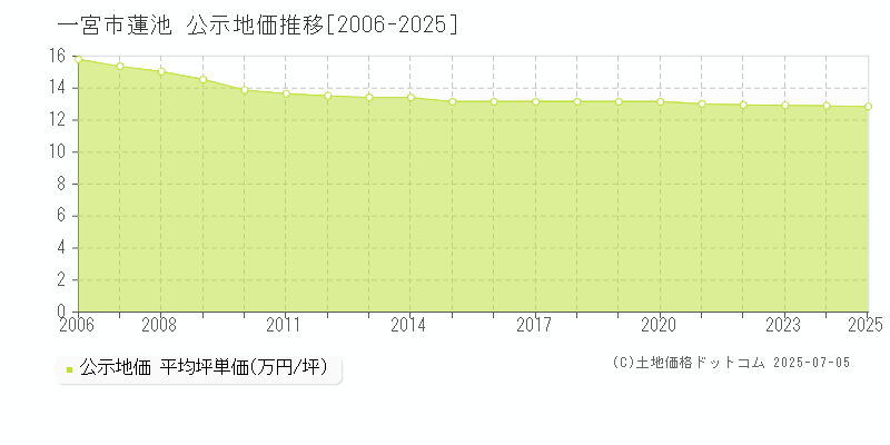 蓮池(一宮市)の公示地価推移グラフ(坪単価)[2006-2025年]