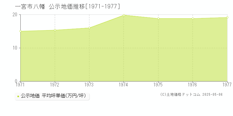 八幡(一宮市)の公示地価推移グラフ(坪単価)[1971-1977年]
