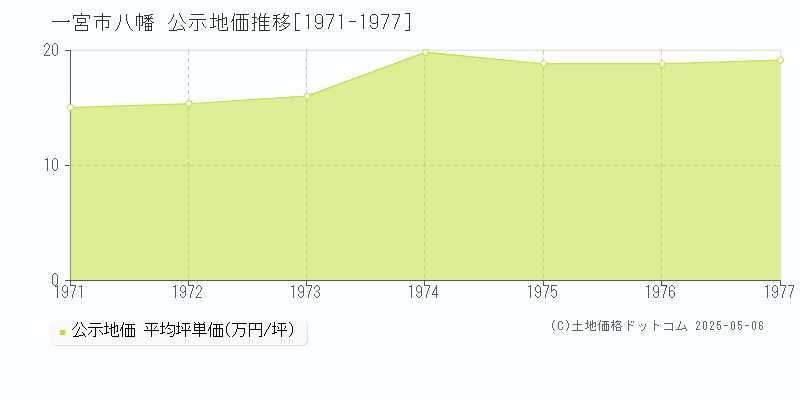 一宮市八幡の地価公示推移グラフ 