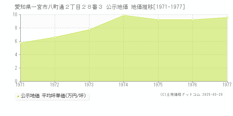 愛知県一宮市八町通２丁目２８番３ 公示地価 地価推移[1971-1977]