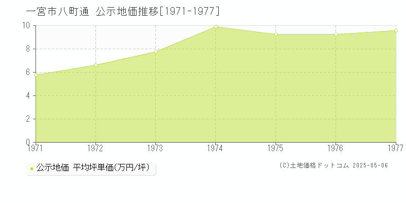 八町通(一宮市)の公示地価推移グラフ(坪単価)[1971-1977年]