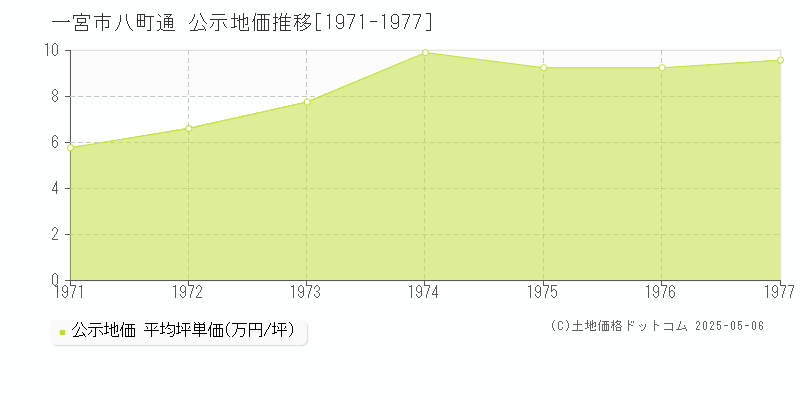 一宮市八町通の地価公示推移グラフ 