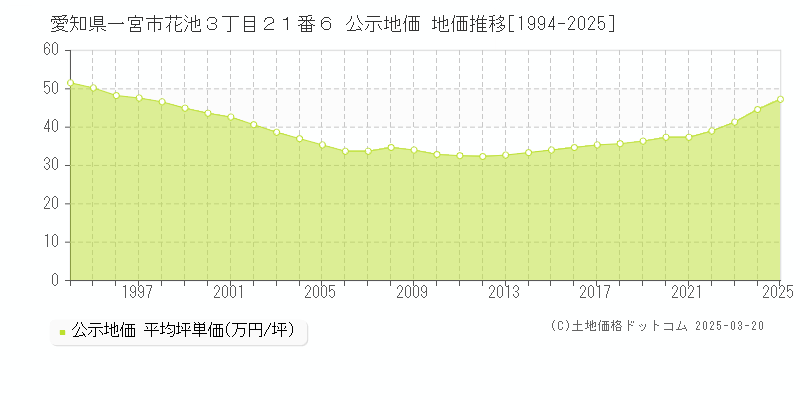 愛知県一宮市花池３丁目２１番６ 公示地価 地価推移[1994-2025]