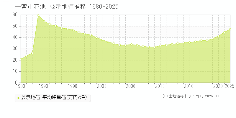 花池(一宮市)の公示地価推移グラフ(坪単価)[1980-2025年]