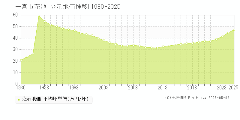 一宮市花池の地価公示推移グラフ 