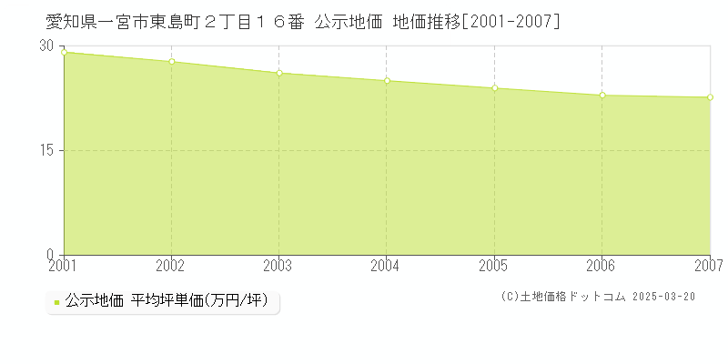 愛知県一宮市東島町２丁目１６番 公示地価 地価推移[2001-2007]