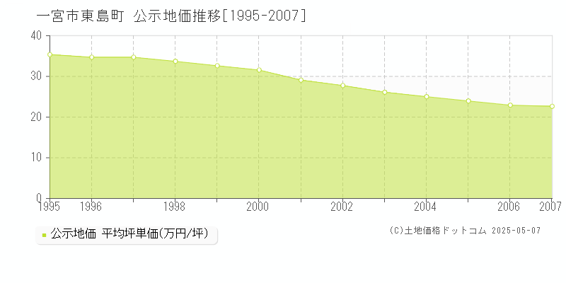 東島町(一宮市)の公示地価推移グラフ(坪単価)[1995-2007年]