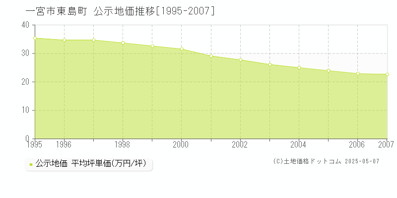 一宮市東島町の地価公示推移グラフ 