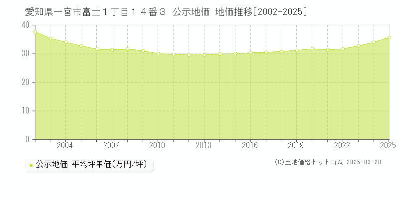 愛知県一宮市富士１丁目１４番３ 公示地価 地価推移[2002-2025]