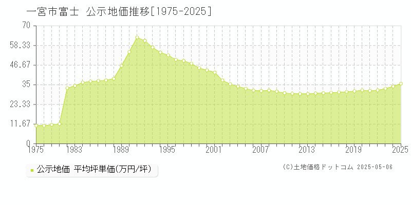 富士(一宮市)の公示地価推移グラフ(坪単価)[1975-2025年]