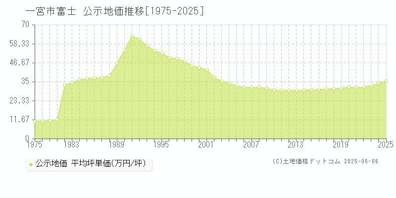 一宮市富士の地価公示推移グラフ 