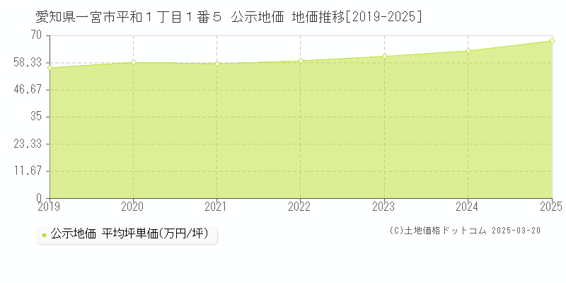 愛知県一宮市平和１丁目１番５ 公示地価 地価推移[2019-2025]