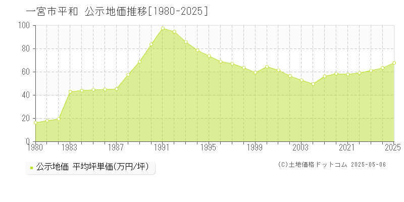 平和(一宮市)の公示地価推移グラフ(坪単価)[1980-2025年]