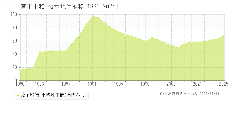 一宮市平和の地価公示推移グラフ 