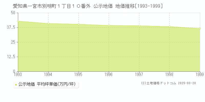 愛知県一宮市別明町１丁目１０番外 公示地価 地価推移[1993-1999]
