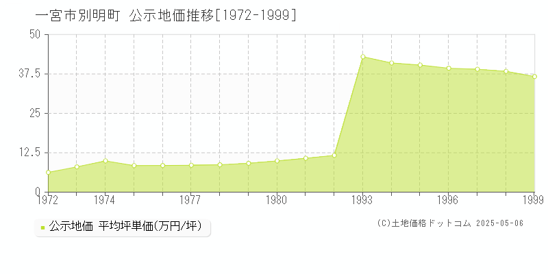 別明町(一宮市)の公示地価推移グラフ(坪単価)[1972-1999年]