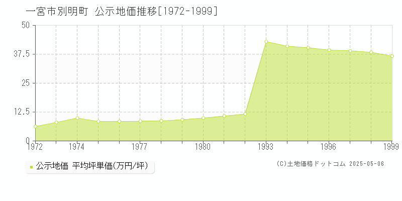 一宮市別明町の地価公示推移グラフ 