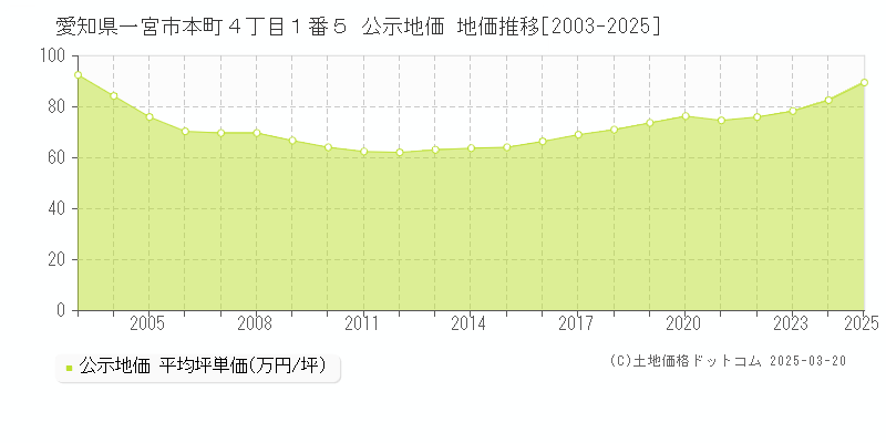 愛知県一宮市本町４丁目１番５ 公示地価 地価推移[2003-2025]
