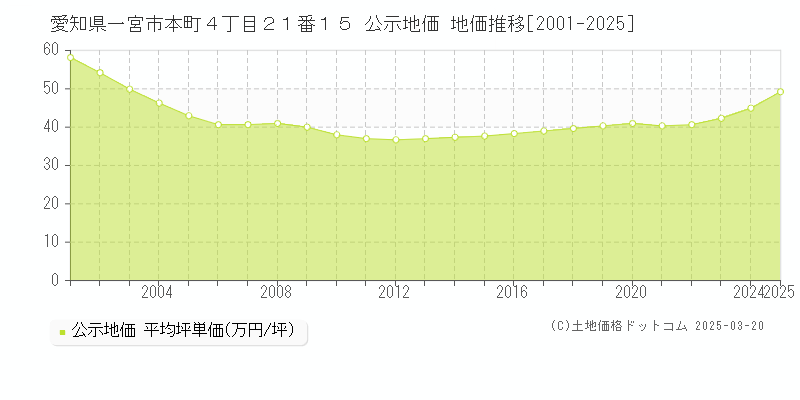 愛知県一宮市本町４丁目２１番１５ 公示地価 地価推移[2001-2025]