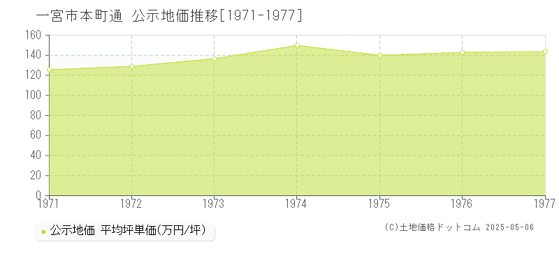 本町通(一宮市)の公示地価推移グラフ(坪単価)[1971-1977年]