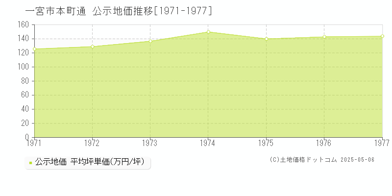 一宮市本町通の地価公示推移グラフ 