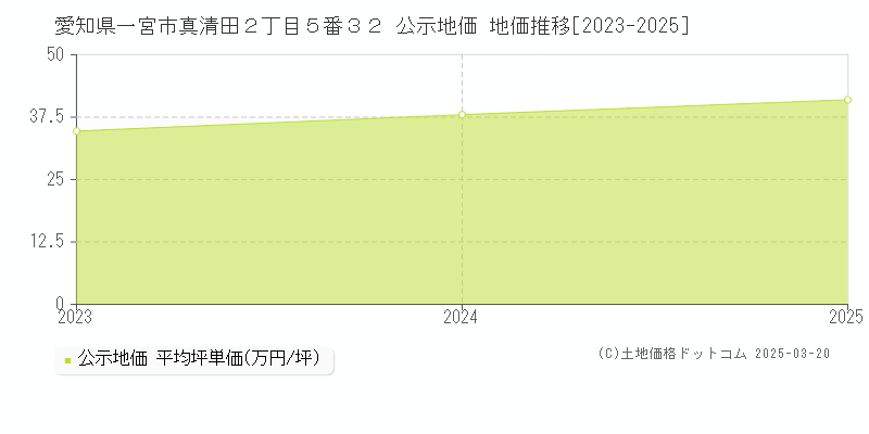 愛知県一宮市真清田２丁目５番３２ 公示地価 地価推移[2023-2025]