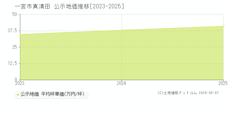 真清田(一宮市)の公示地価推移グラフ(坪単価)[2023-2025年]