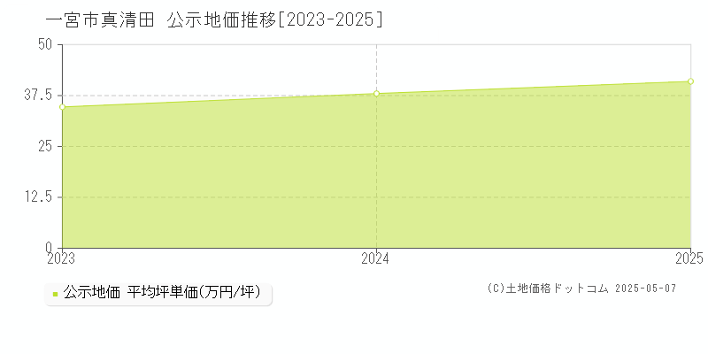 一宮市真清田の地価公示推移グラフ 