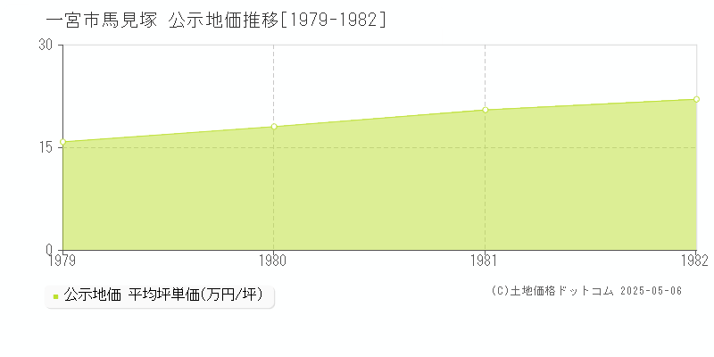 馬見塚(一宮市)の公示地価推移グラフ(坪単価)[1979-1982年]