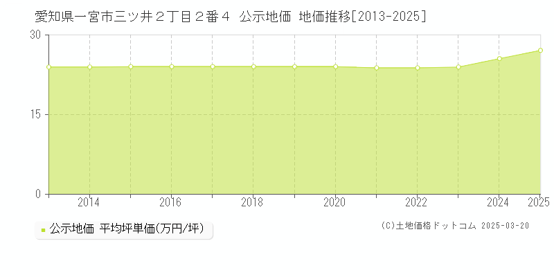 愛知県一宮市三ツ井２丁目２番４ 公示地価 地価推移[2013-2025]