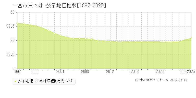 三ツ井(一宮市)の公示地価推移グラフ(坪単価)[1997-2025年]