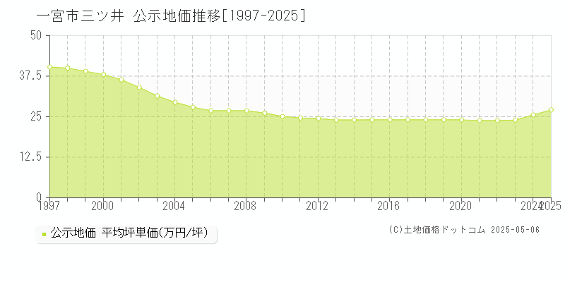 一宮市三ツ井の地価公示推移グラフ 