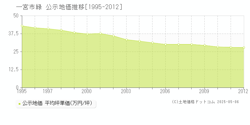 緑(一宮市)の公示地価推移グラフ(坪単価)[1995-2012年]